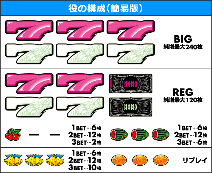 ハナハナホウオウ～天翔～ 解析情報 | 天井・設定判別・攻略情報まとめ