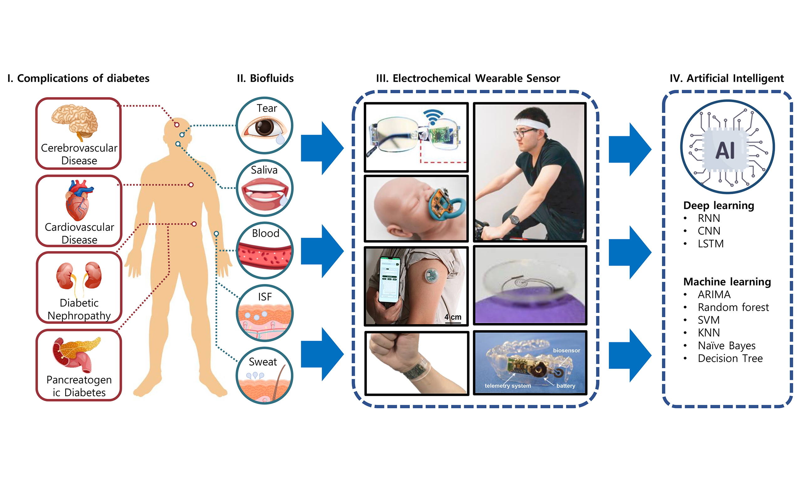 Wearable electrochemical sensors for real-time monitoring in