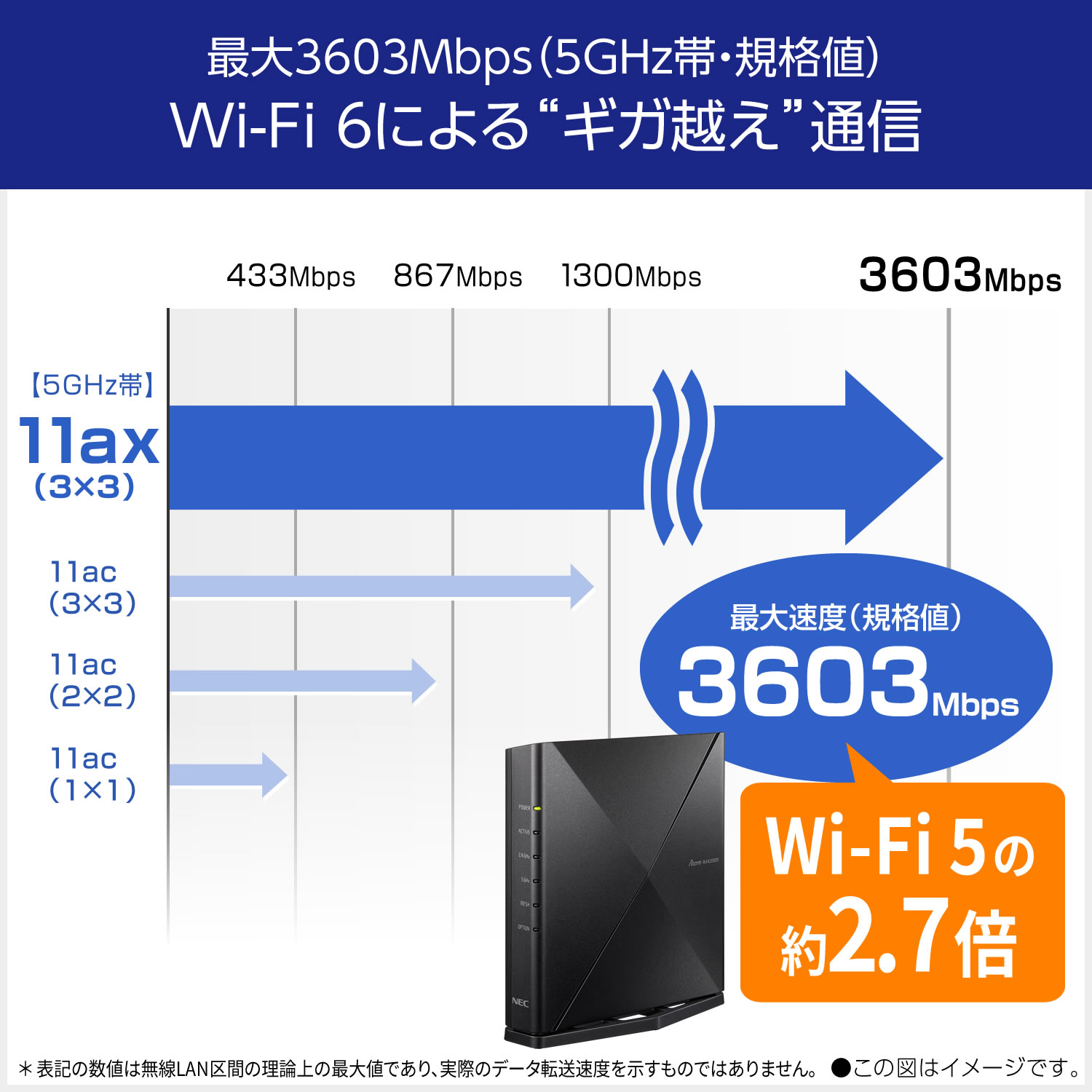 楽天市場】NEC Aterm WX4200D5 無線LANルーター Wi-Fi 6/11ax対応