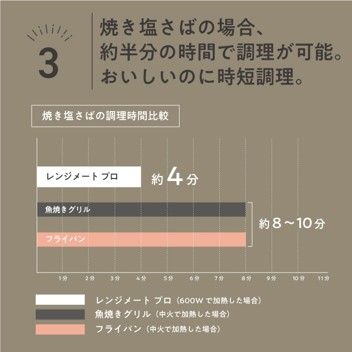 楽天市場】【公式】レンジメート プロ RANGEMATE PRO レシピ付き 電子