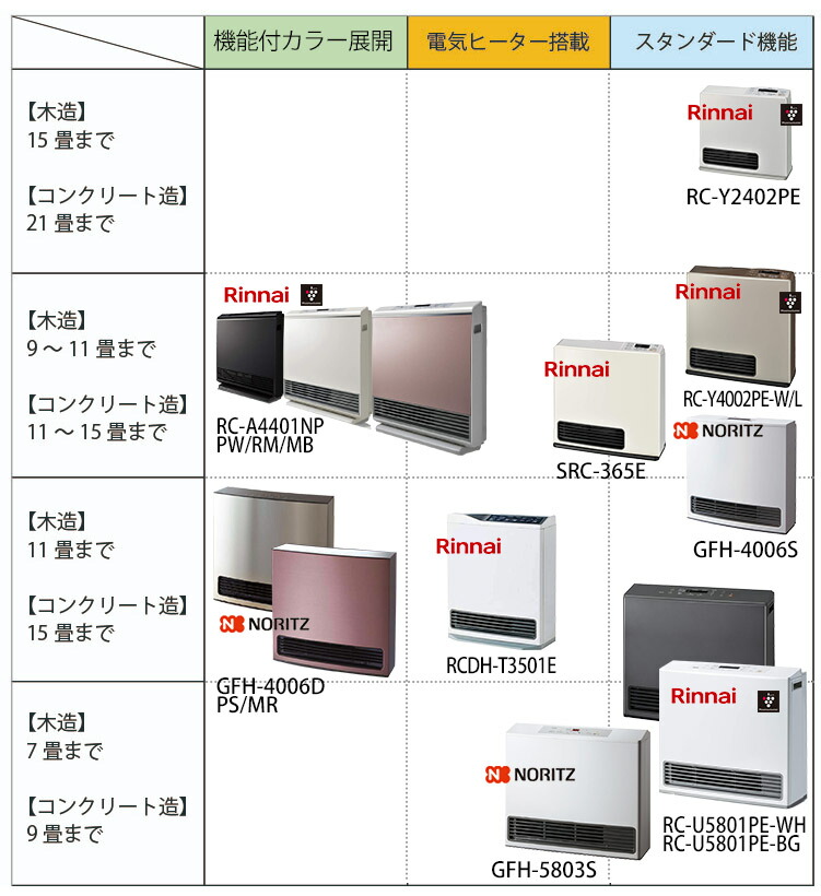 Rinnai製 ガスファンヒーター Rinnai リンナイ ガスファンヒーター スタンダード 4.1kWタイプ 都市