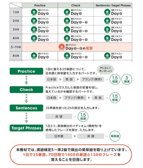 楽天市場】CD DVD キッズ ファミリー ☆七田式 イラストとリズムで