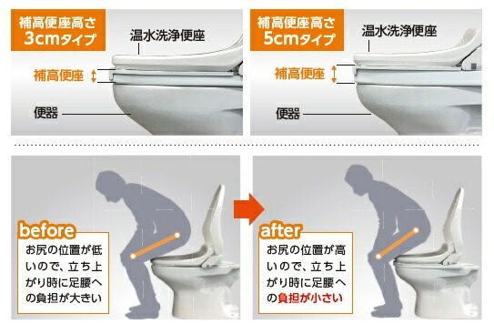 楽天市場】(N)温水洗浄便座付き 補高便座α 補高3cm / 5cmタイプ