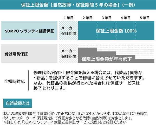 ユアサプライムス.com｜「家電・エアコン8年延長保証 自然故障保証
