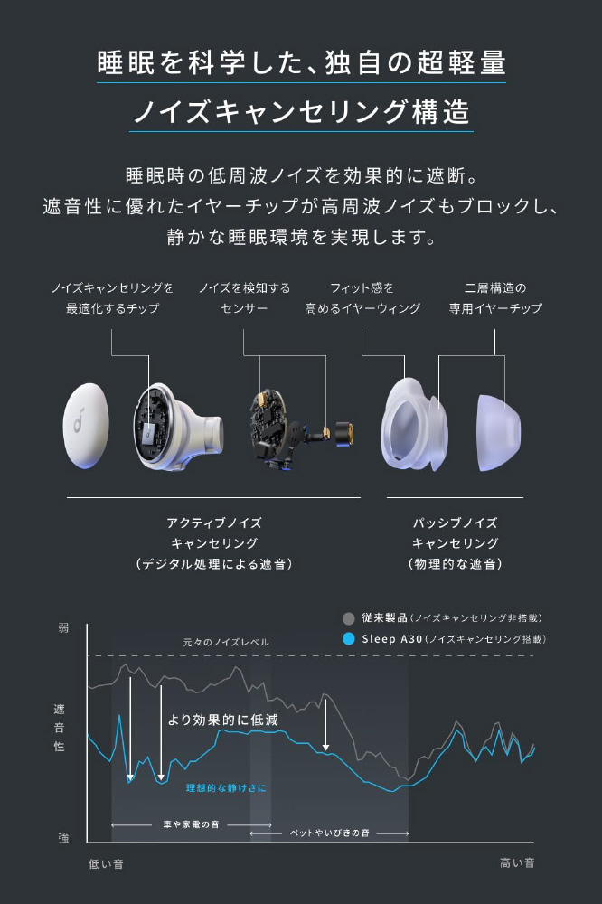 完全ワイヤレスイヤホン Soundcore Sleep A30 オフホワイト D1301N21