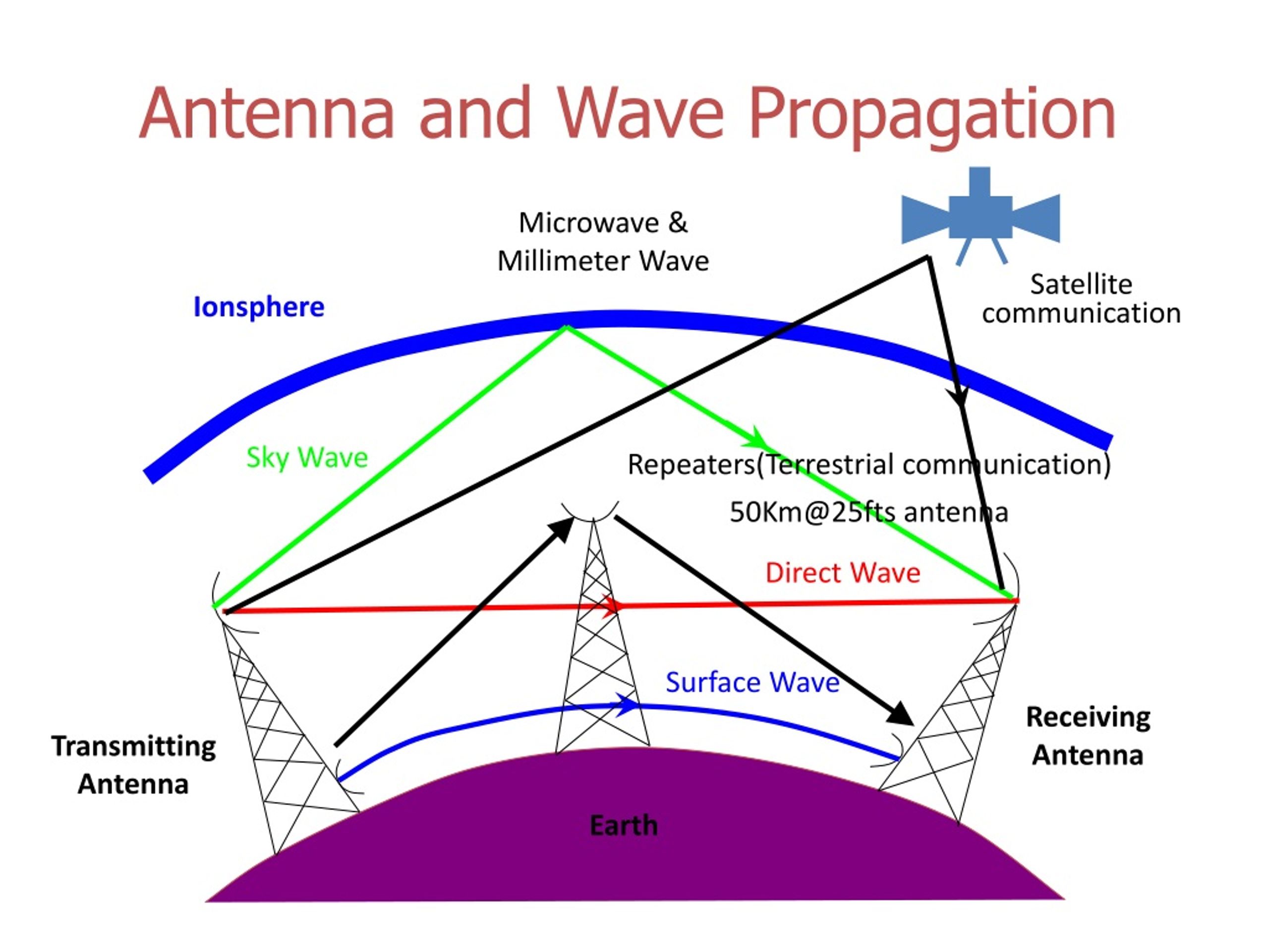 PPT - MICROWAVE INTRODUCTION PowerPoint Presentation, free