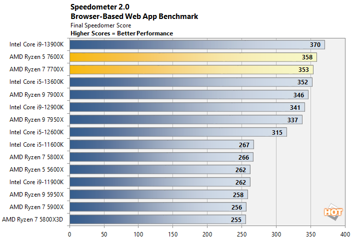 AMD Ryzen 5 7600X And Ryzen 7 7700X Review: Mainstream Zen 4