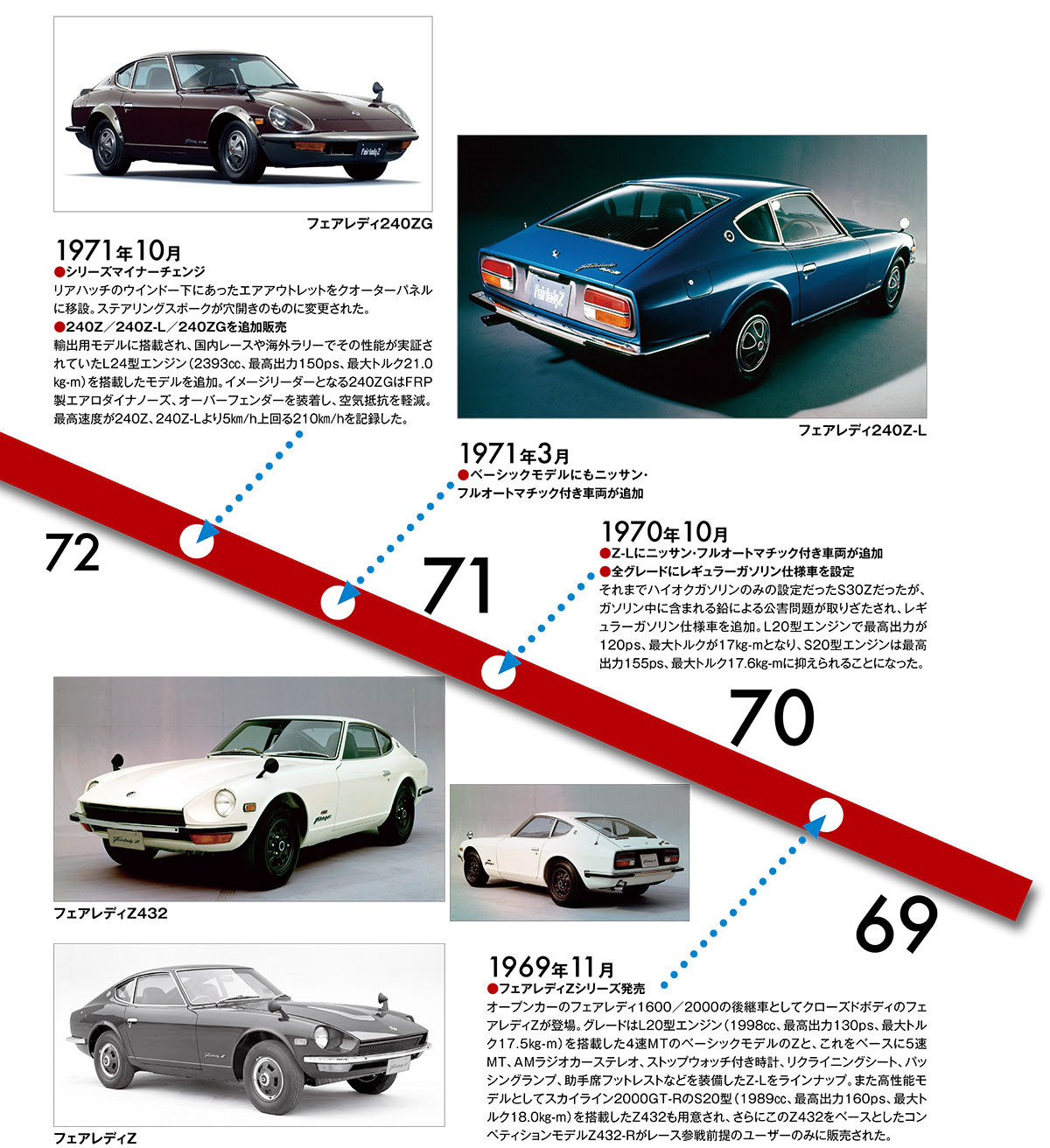 その歴史まるわかり！ 初代日産 フェアレディZ徹底ガイド
