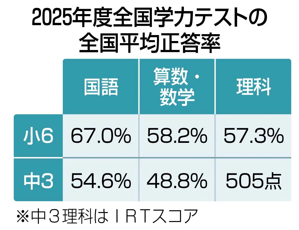 2025年度全国学力テスト】問題と解答、平均正答率などを掲載しています