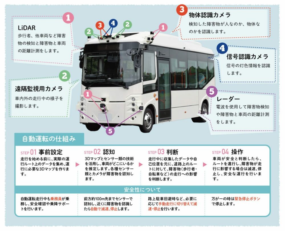 富士急が富士吉田市内でEVによる自動運転バス実証実験を開始!! 無料で