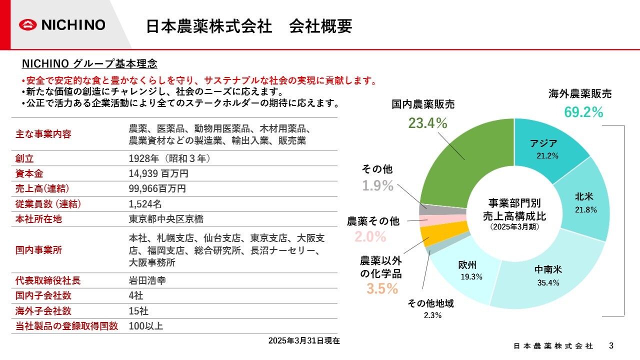 QAあり】日本農薬、2Q累計は前年比売上高＋21.9％、営業利益＋355.3