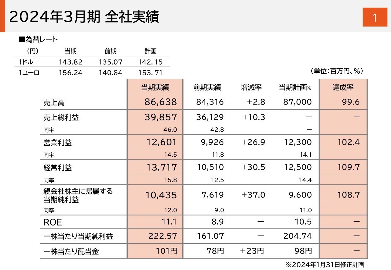 マックス（6454）の財務情報ならログミーFinance 【QAあり】マックス