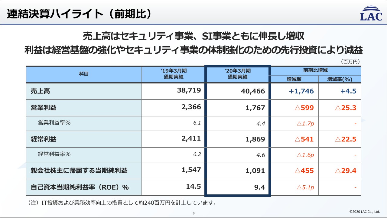 ラック/通期はSSS・SISともに伸長し増収 ストックビジネス推進 - ログ