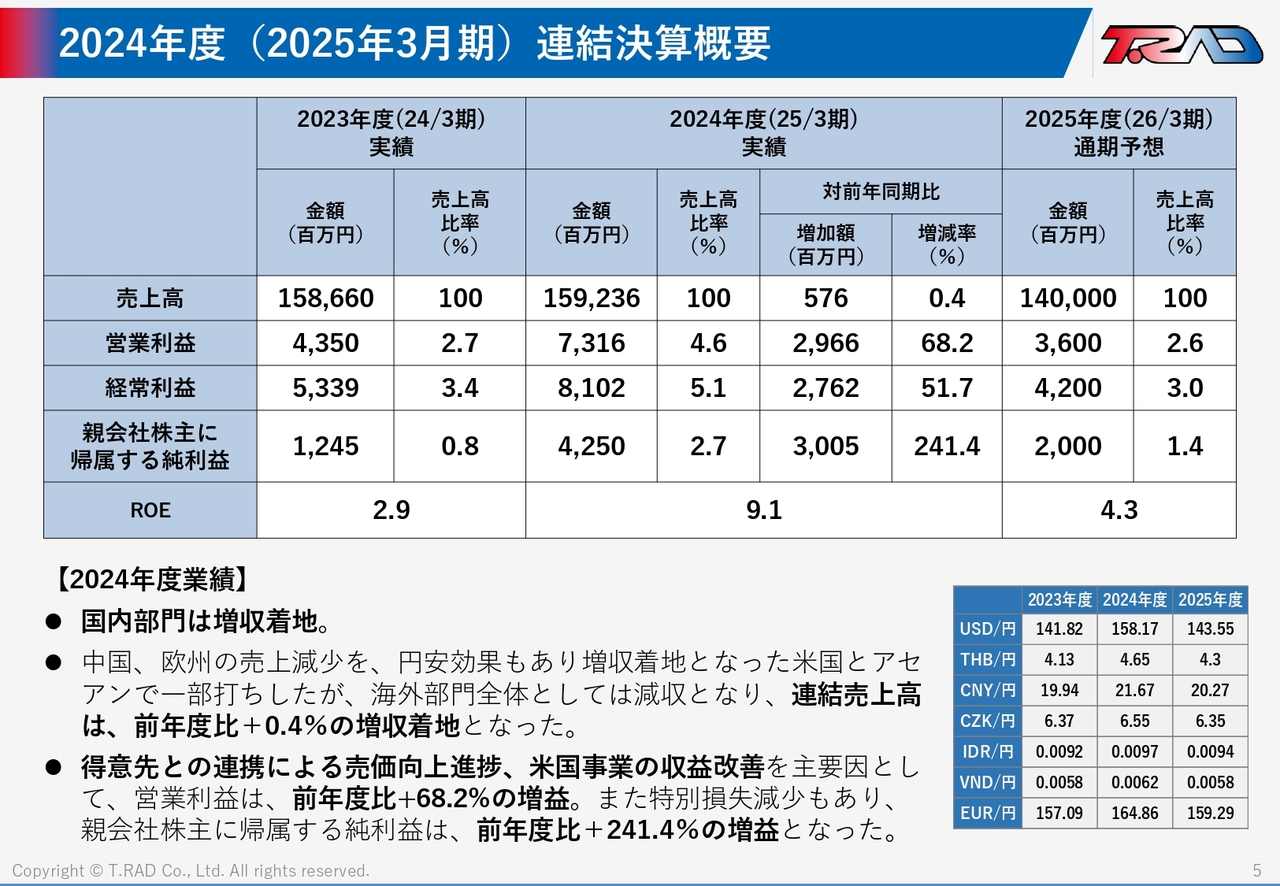 QAあり】ティラド、通期は北米拠点の収益改善が寄与し増収増益 環境
