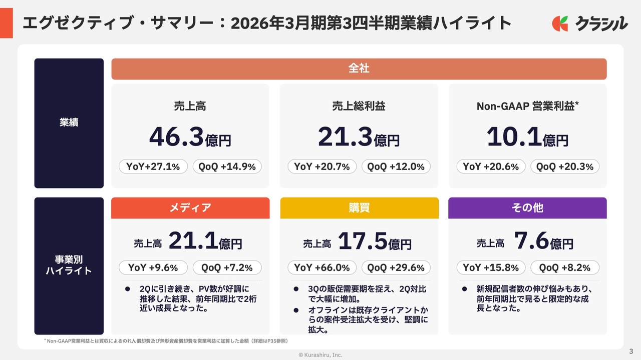 クラシル、メディア・購買事業が成長を牽引し3Q売上高は前年比+27.1