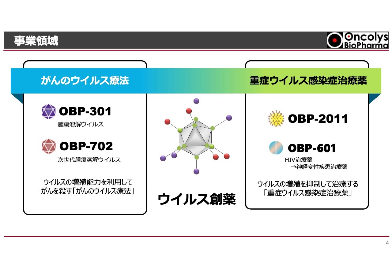 オンコリスバイオファーマ（4588）の財務情報ならログミーFinance 【QA