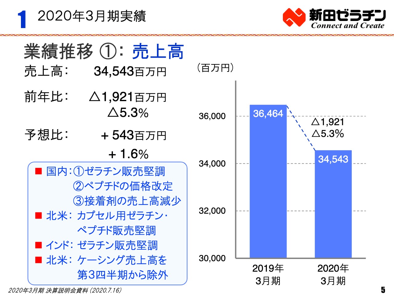 新田ゼラチン/通期はペプチドの価格改定効果などで営業利益は88.2
