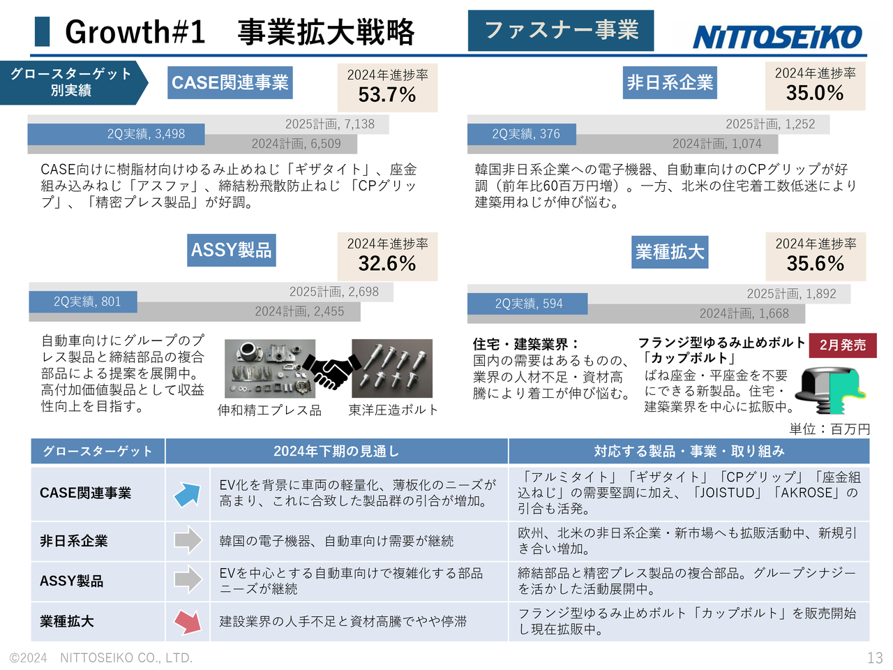 日東精工（5957）の財務情報ならログミーFinance【QAあり】日東精工