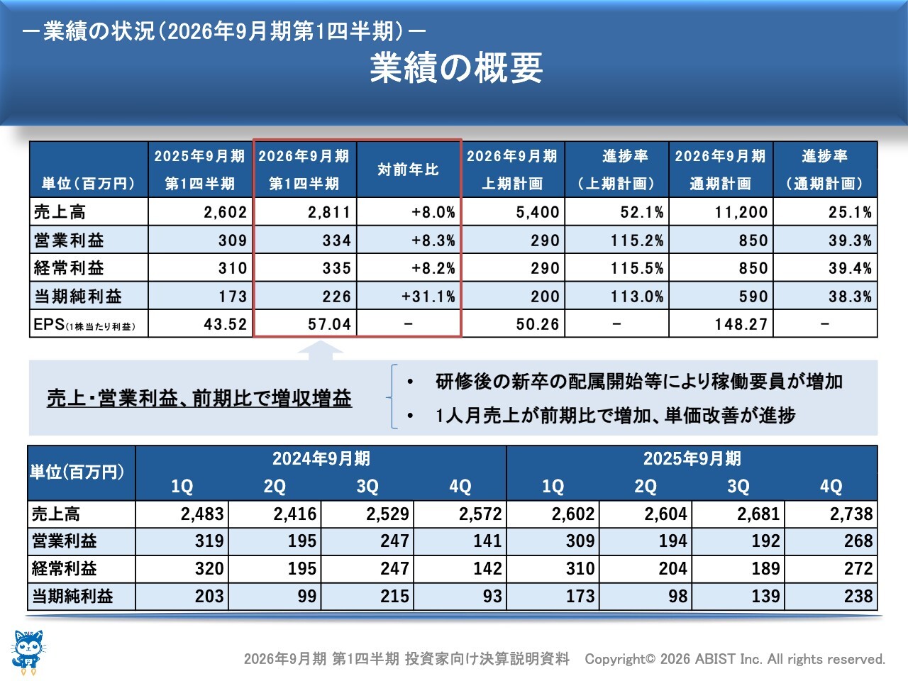 アビスト（6087）、単価改善と稼働要員増が寄与し1Q増収増益 派遣