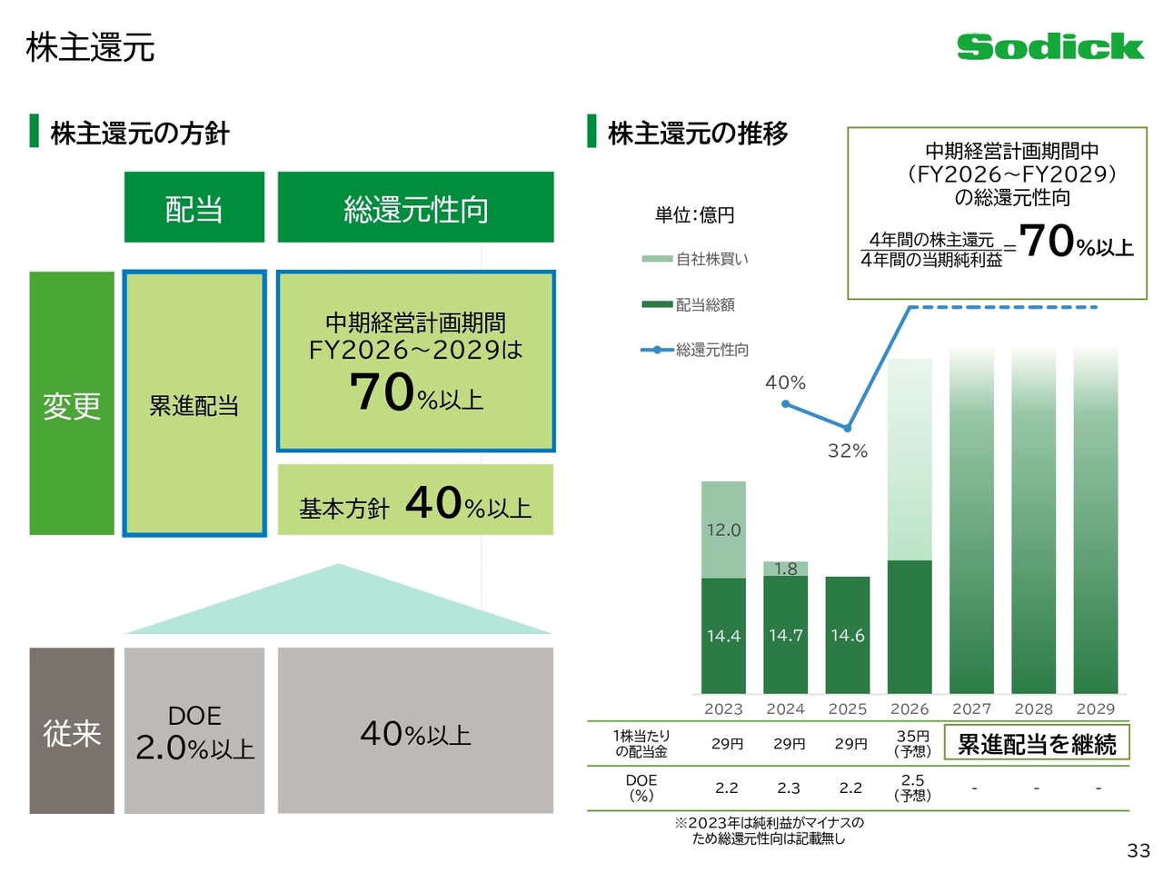ソディック（6143）、営業利益は前年比+89.4%と伸長 放電加工機販売