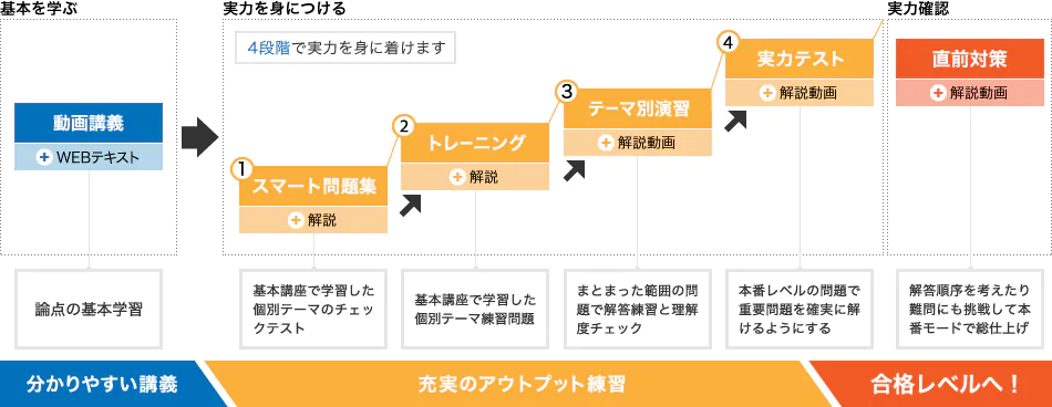 スタディング税理士講座簿財2科目セットの評判・効果的な使い方 - STUDYing