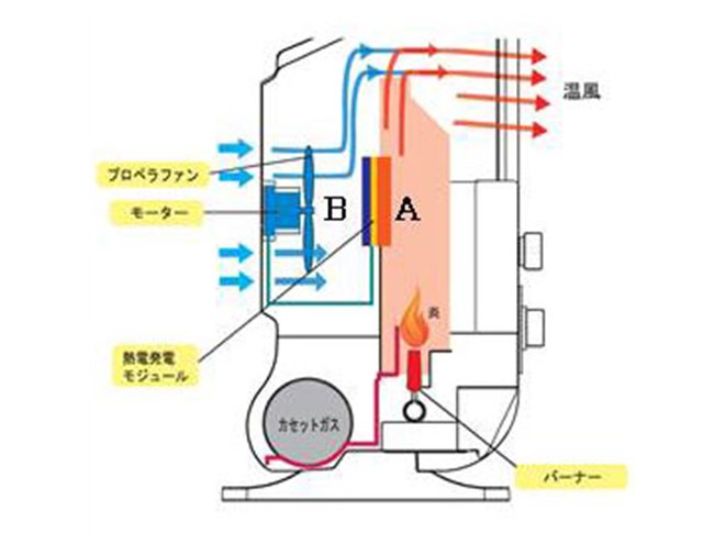 イワタニ、電池も不要な世界初の「カセットガスファンヒーター