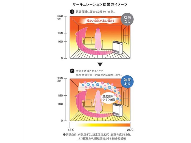 リンナイ、21畳対応の空気清浄機を搭載したガスファンヒーター「Wiz