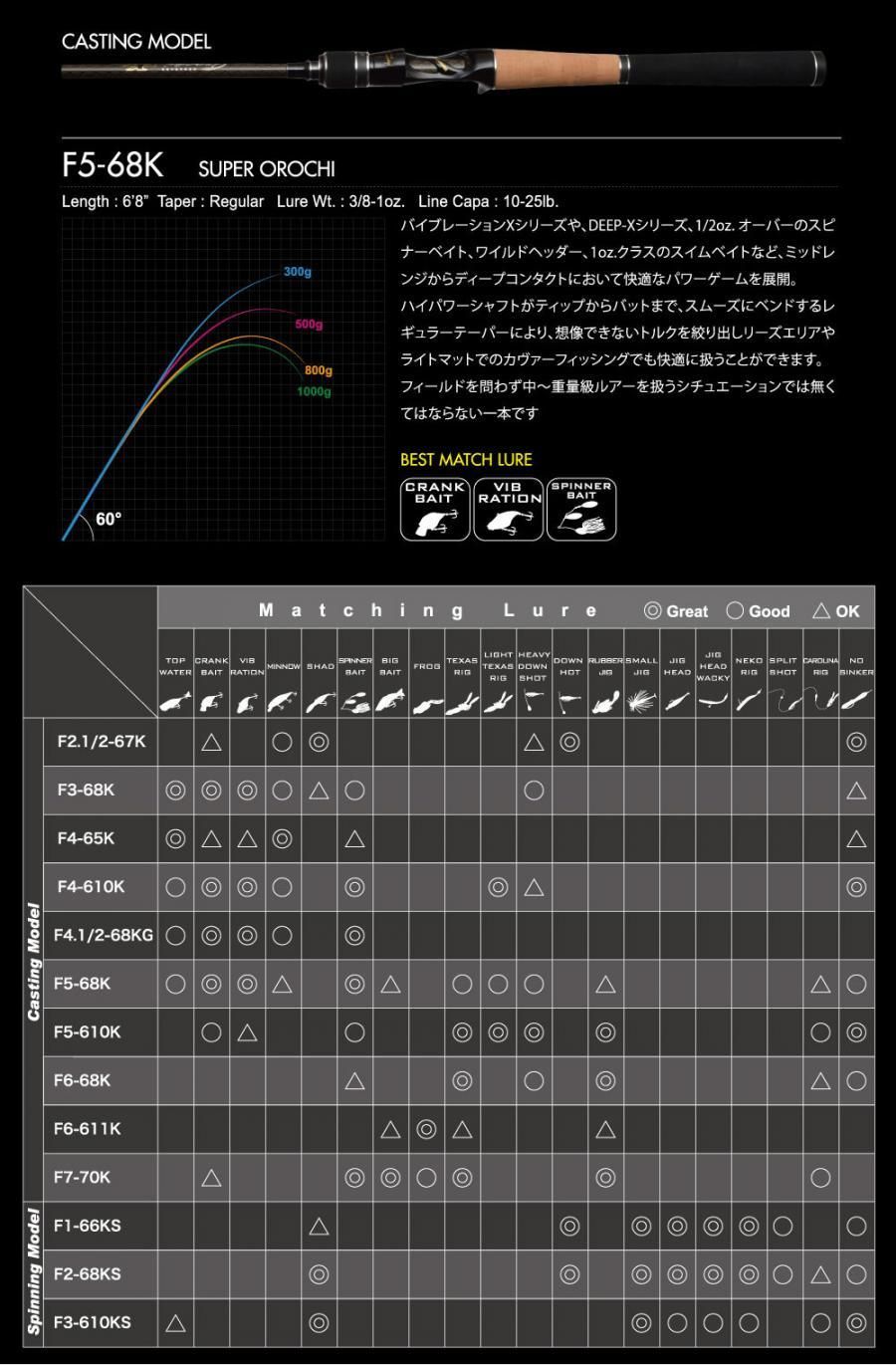 メガバス (Megabass)OROCHI XXX (オロチ カイザ)F5-68K SUPER OROCHI