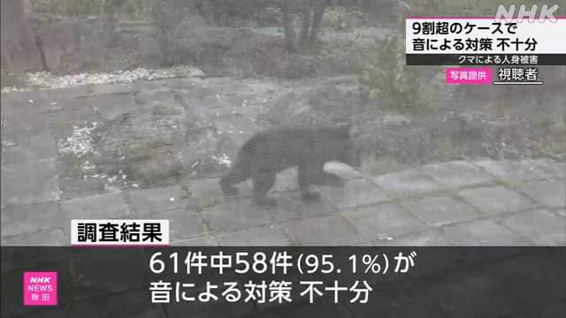 秋田県内のクマによる人身被害 ”音の対策”9割超で不十分 | NHKニュース