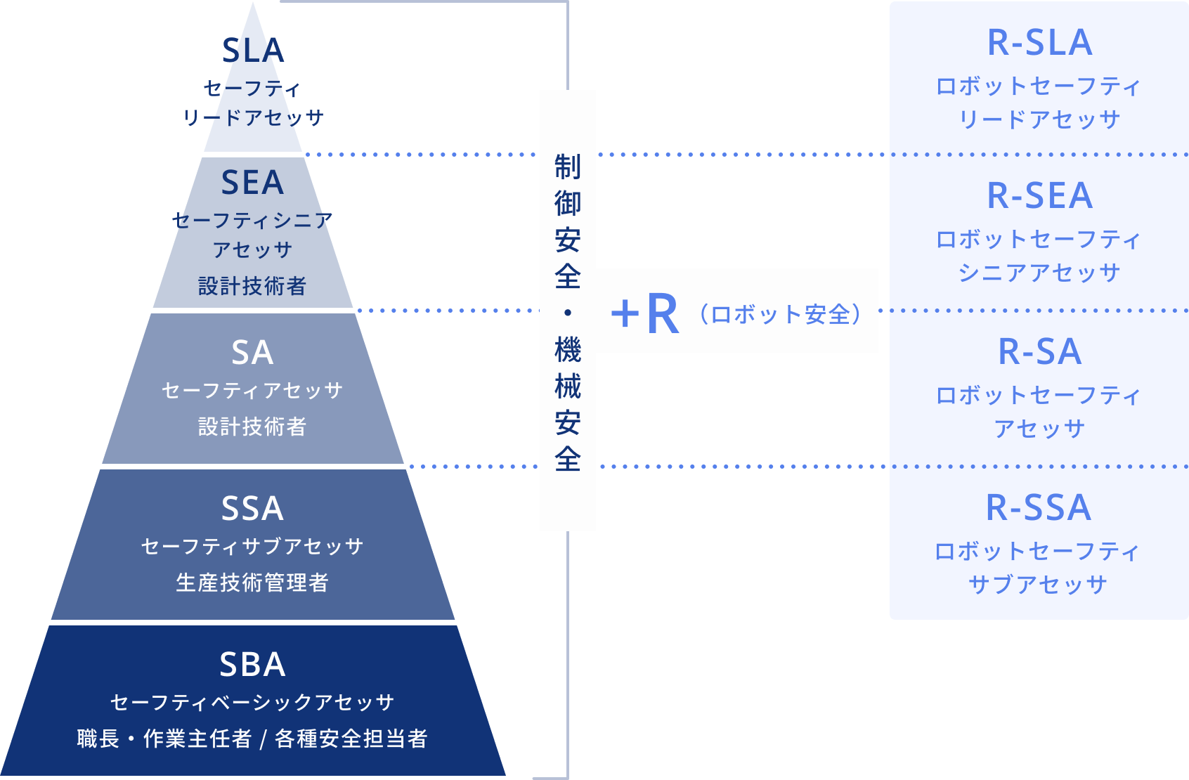 ロボットセーフティアセッサ資格制度 | 一般社団法人セーフティ