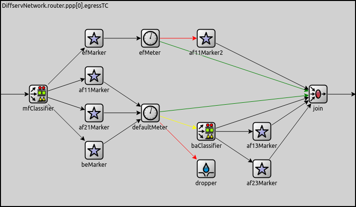 Differentiated Services — INET 4.5.4 documentation