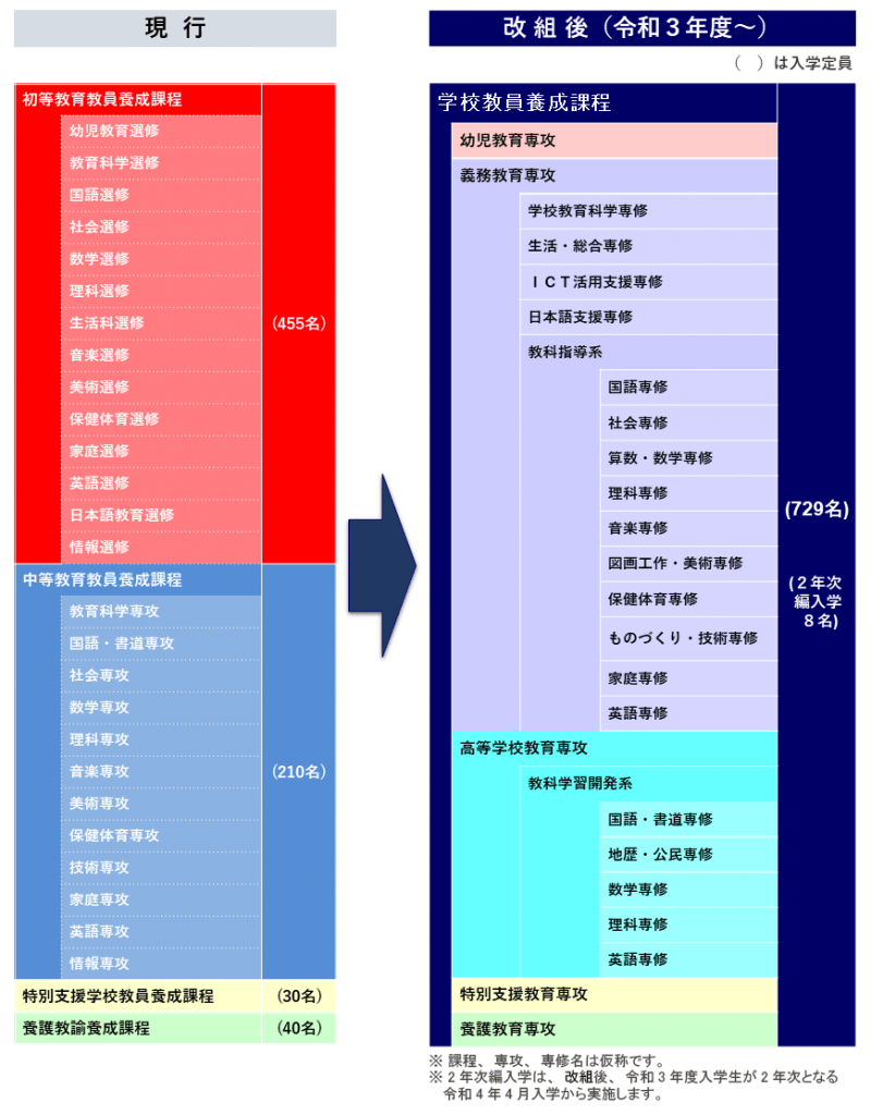 2021年度入試 愛知教育大学は定員変更で受かりづらくなる？特別選抜を