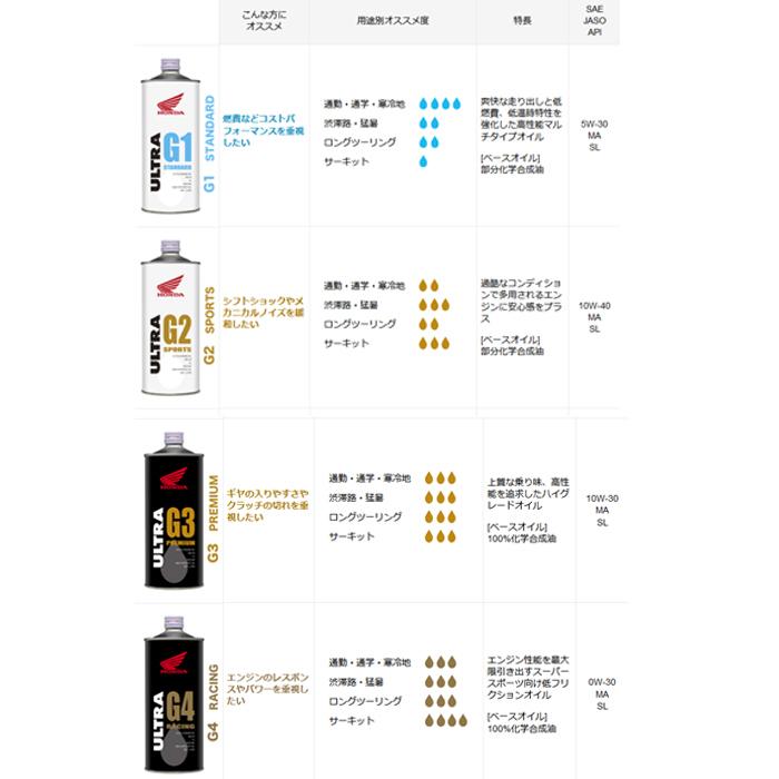 ホンダ（HONDA） ホンダ純正オイル Pro Honda RACING レーシング 0W-30