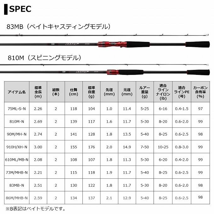 DAIWA（ダイワ） 【目玉商品】ダイワ 21 HRF AIR 810M・N スピニング