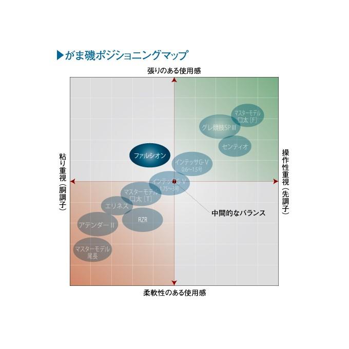 Gamakatsu（がまかつ） 【取り寄せ商品】 がま磯 ファルシオン （1.25