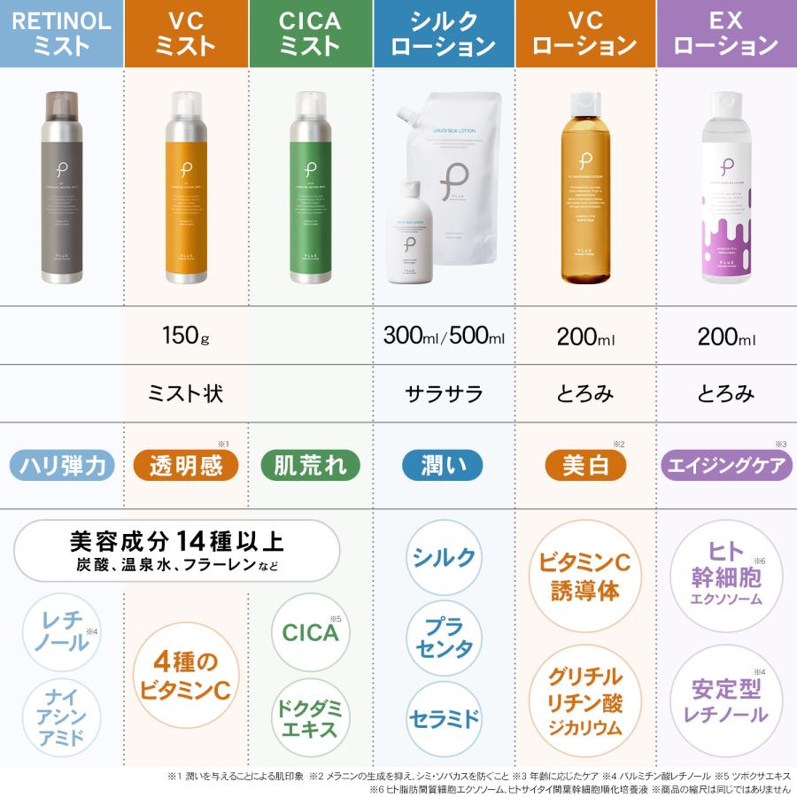 PLuS（プリュ） 化粧水 保湿化粧水 大容量 メンズ セラミド配合 ボトル