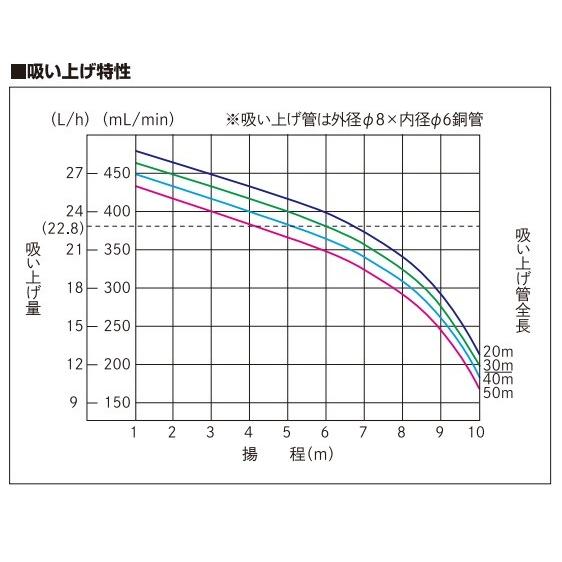 サンポット 長府製作所 オイルサーバー OS-303A1 屋内用 揚程 10mまで