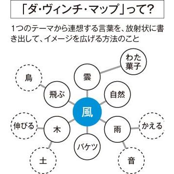 七田式 発想力や観察力、思考力がめきめき育つ！ダ・ヴィンチマップ