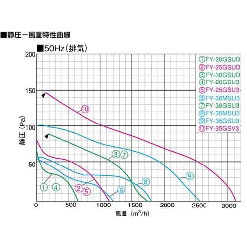 Panasonic（パナソニック） 有圧換気扇 FY-20GSU3 20cm 100V 鉄板製/低