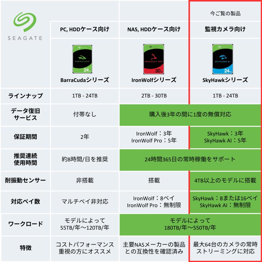 Seagate（シーゲイト） SkyHawk 3.5インチ 6TB 内蔵ハードディスク HDD