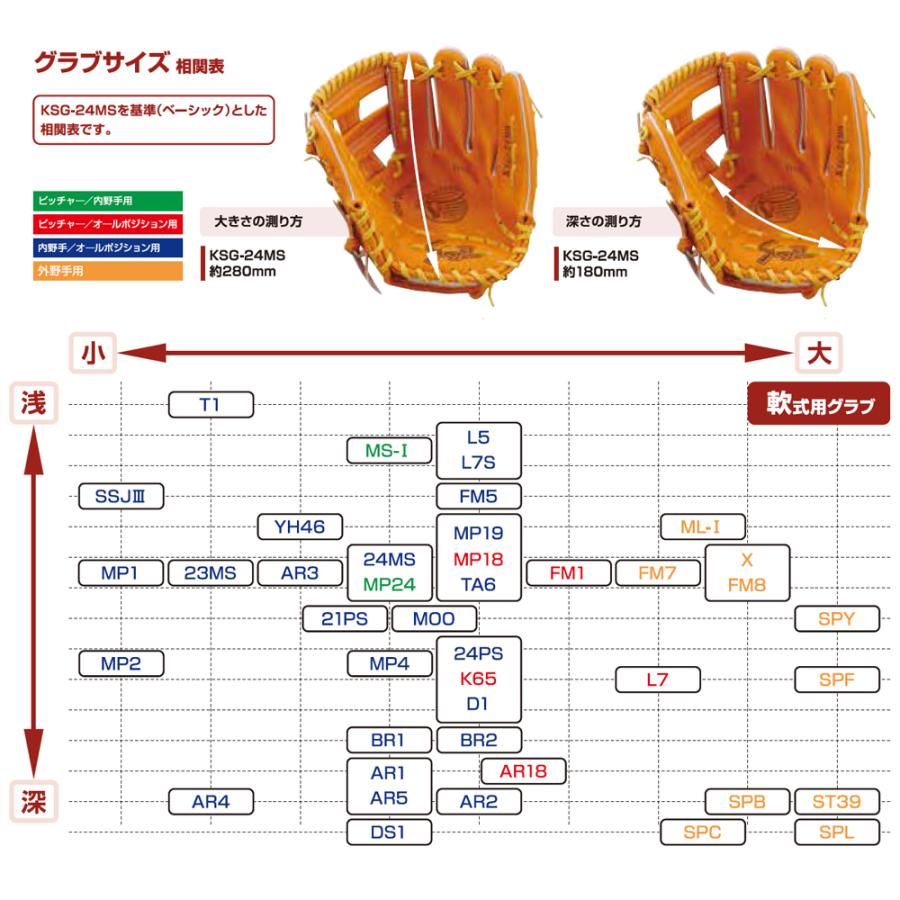 久保田スラッガー（KUBOTA SLUGGER） 軟式用グローブ 内野手用 ksnl7s