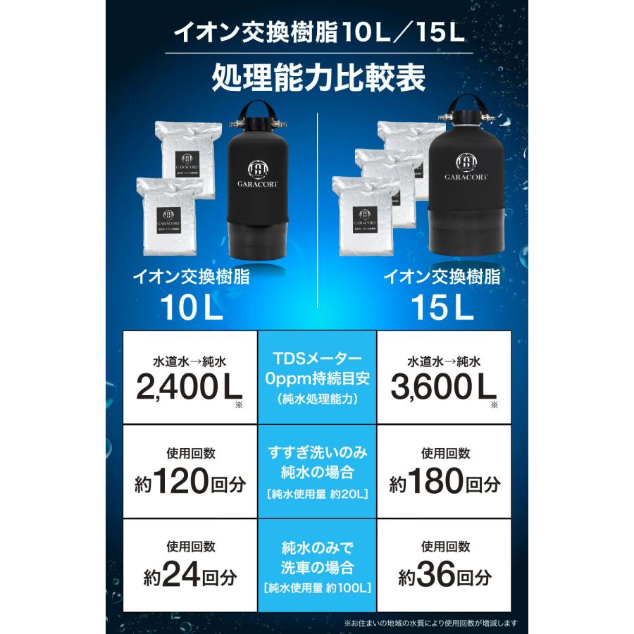GARACORT（ガラコート） 純水器 イオン交換樹脂 セット 洗車用 【1