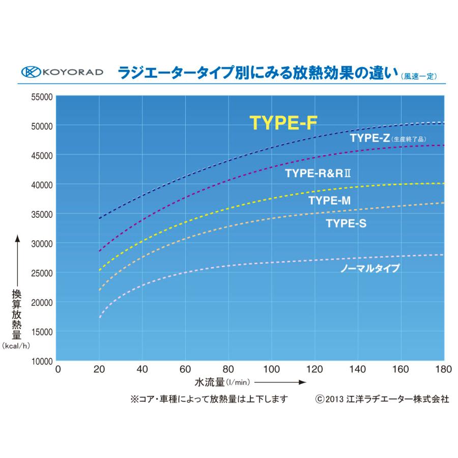KOYO/コーヨー】 レーシングラジエターTYPE-S 銅2層タイプ ニッサン