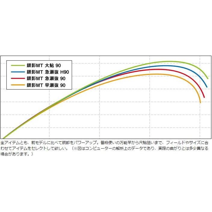 DAIWA（ダイワ） 銀影 MT 急瀬抜 H90・J / 鮎竿 : つり具の銭屋 - 通販
