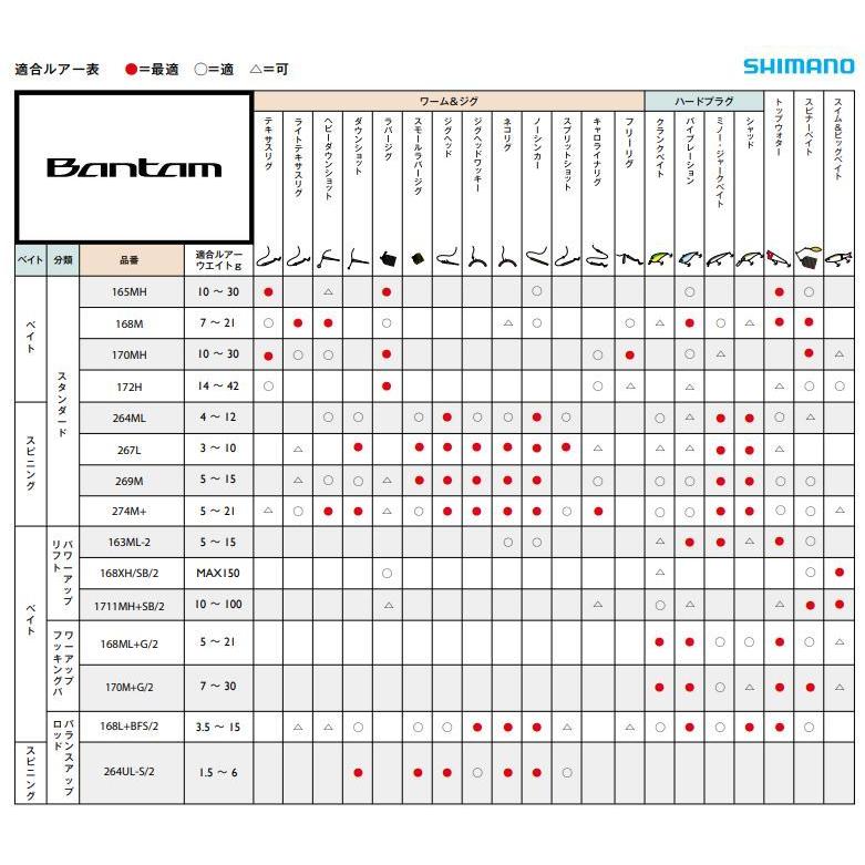 シマノ（SHIMANO） バスロッド バンタム 2ピース 168XH-SB/2 : つり具