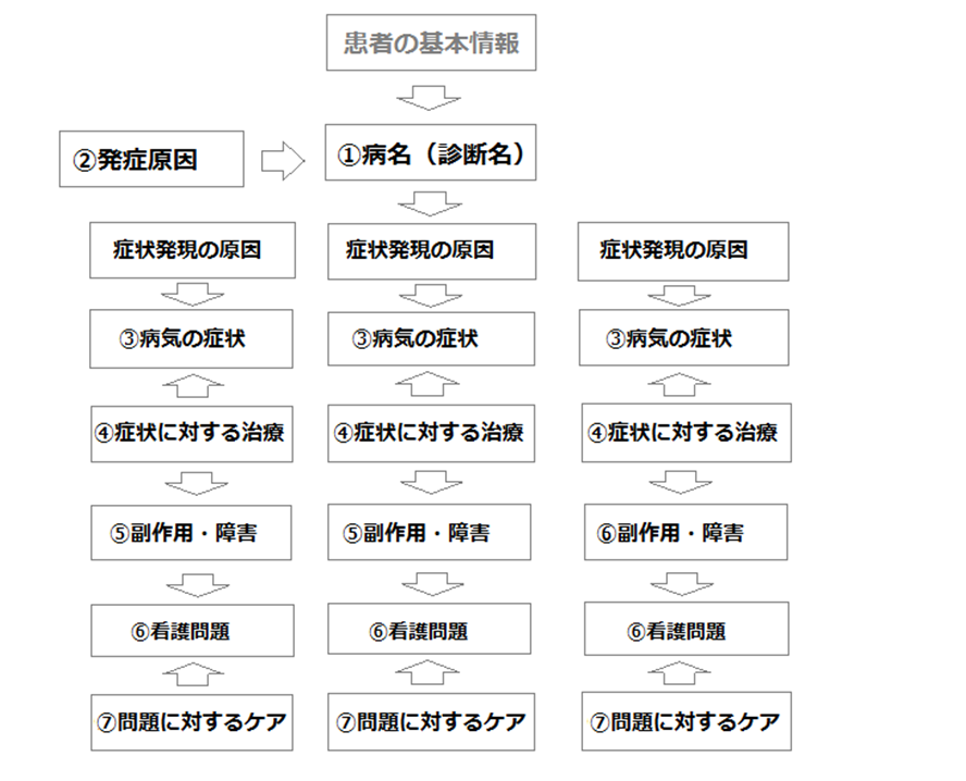 看護における病態関連図・全体関連図の書き方のコツ | ナースのヒント