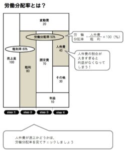 社員に還元しながら会社にお金を残すガラス張り経営3つの視点 | Japan