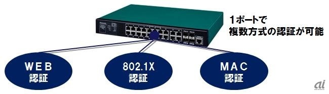 パナソニックES、PoE Plus給電スイッチングハブ新14機種--自動再起動