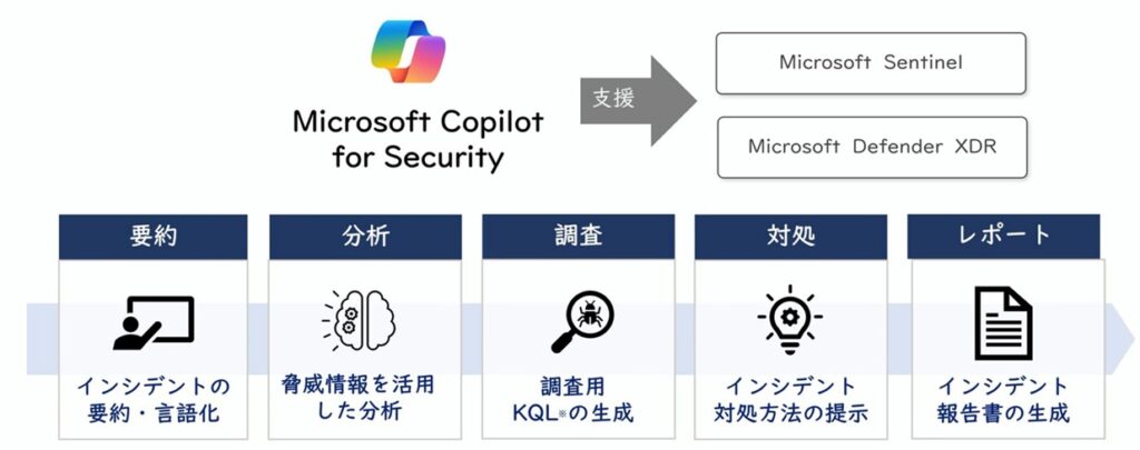 こんなに効果あり！ Copilot for Securityを中心としたMicrosoft