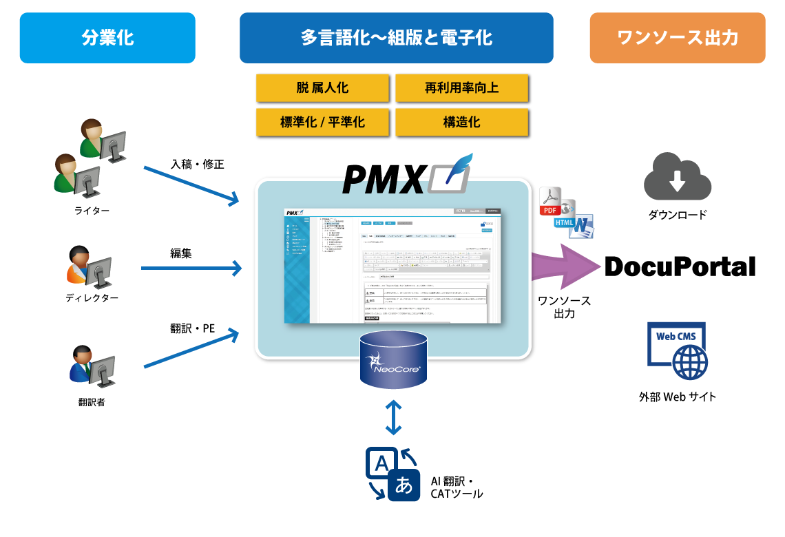 サイバーテック、マニュアル用CMS「PMX」の料金プランを改訂 ～小規模